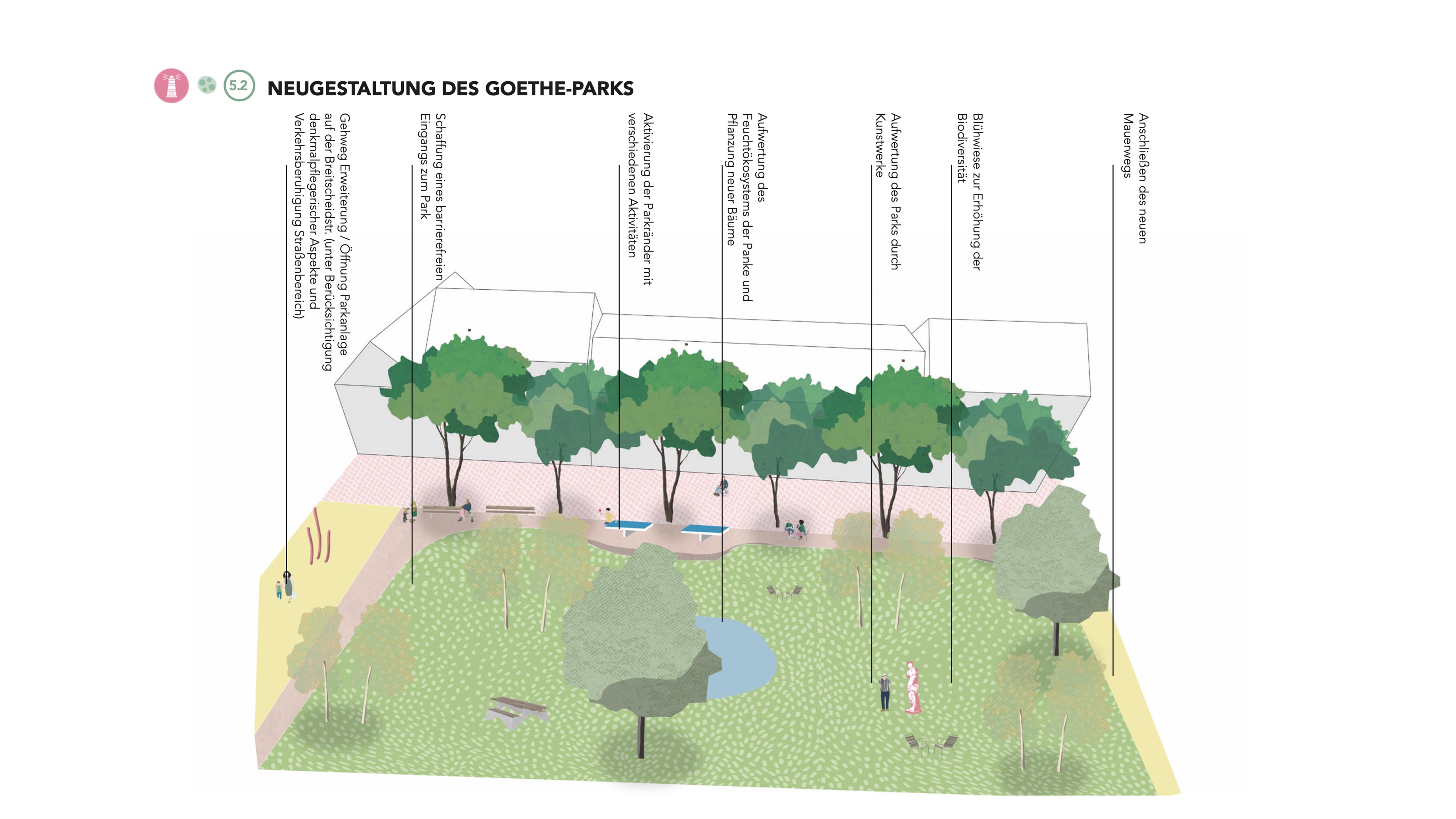Neugestaltung des Goethe-Parks: Mehr Biodiversität und Aufenthaltsqualität, eine aufgewertete Panke sowie offenere und besser zugängliche Parkränder stärken die Verbindung zum Bahnhof und zum Bernauer Grünflächennetz.
